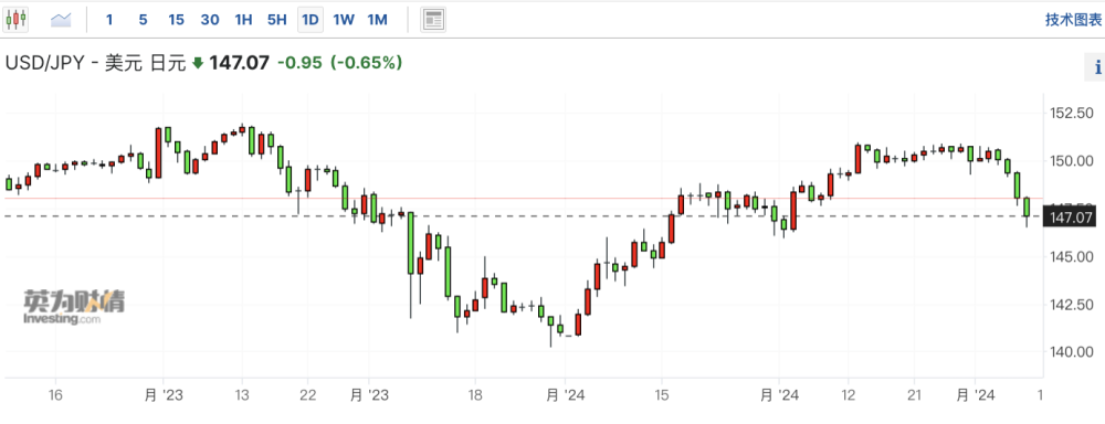 提前加息预期下日元单周升2%，日股还涨得动吗？