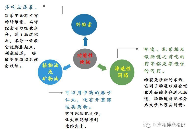 告别便秘小诀窍