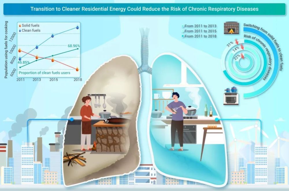 The Innovation | 科学认识和积极评价家庭清洁能源转变的健康收益