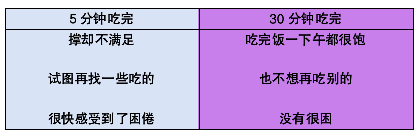 吃饭快和吃饭慢的人，谁更健康？真人实验：坚持10天就有改变