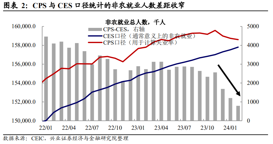 非农就业超预期是真的强吗？