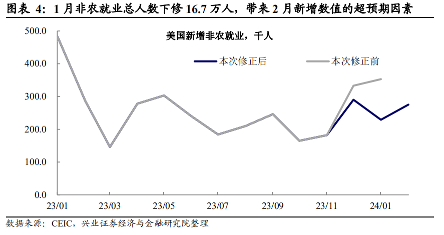 非农就业超预期是真的强吗？