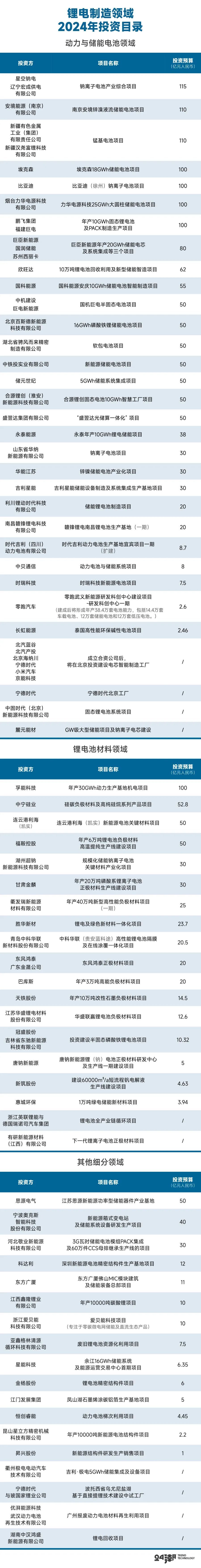 68天！锂电制造领域投资规模突破2200亿元｜独家