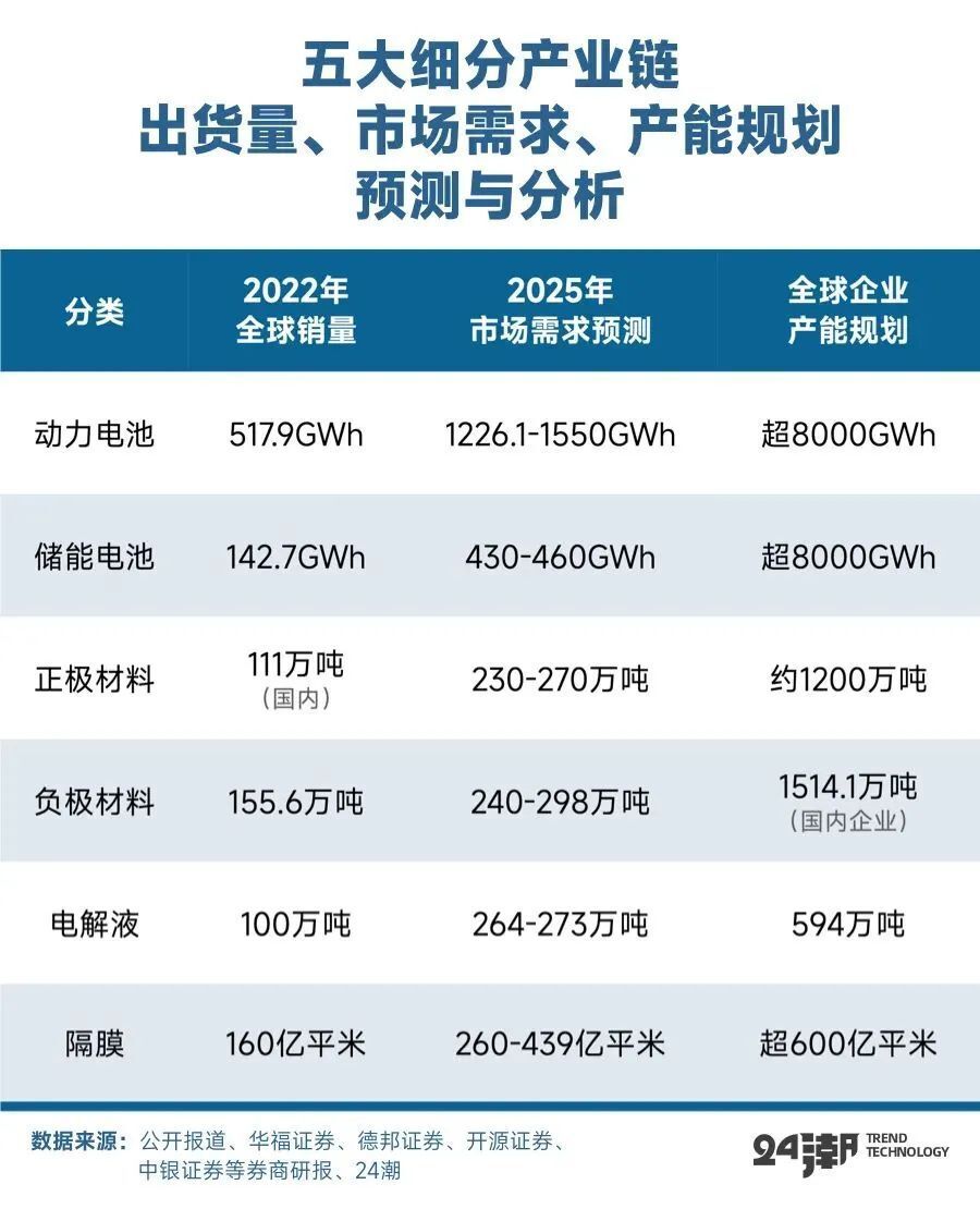 68天！锂电制造领域投资规模突破2200亿元｜独家