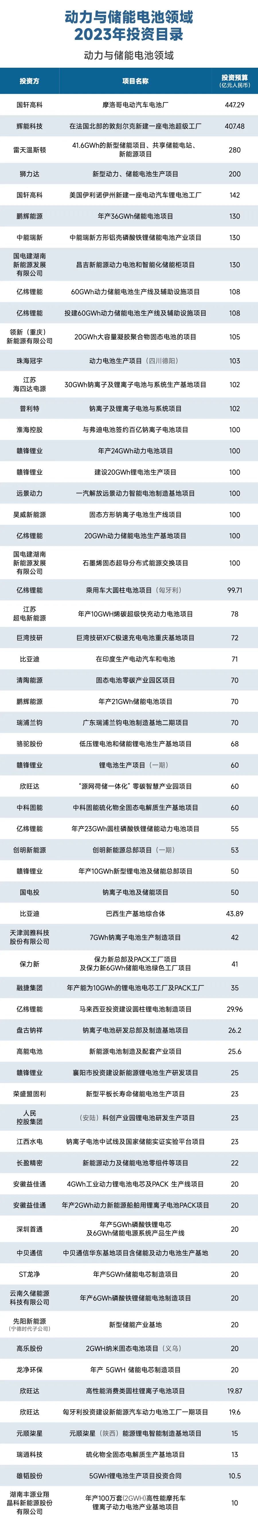 68天！锂电制造领域投资规模突破2200亿元｜独家