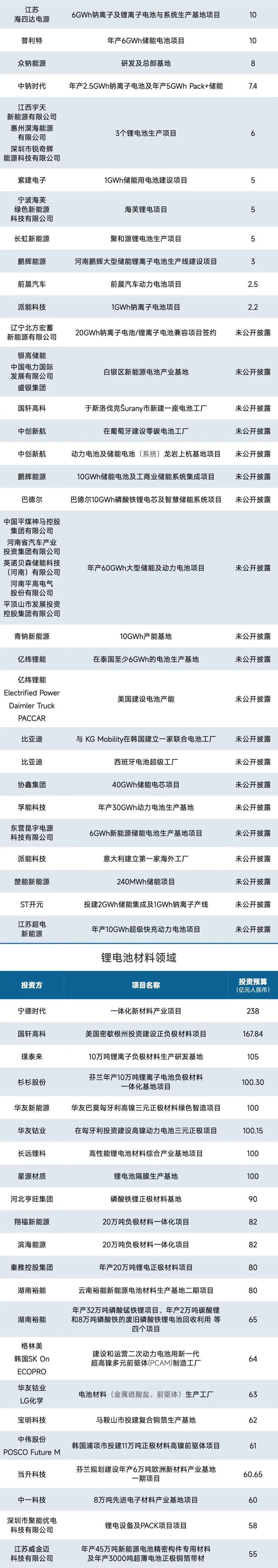 68天！锂电制造领域投资规模突破2200亿元｜独家