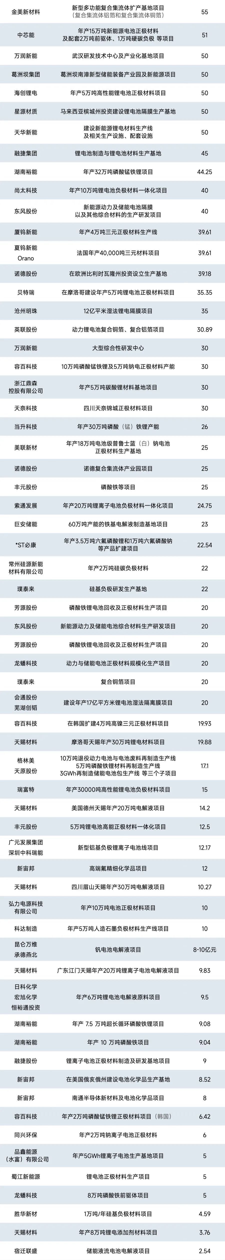 68天！锂电制造领域投资规模突破2200亿元｜独家