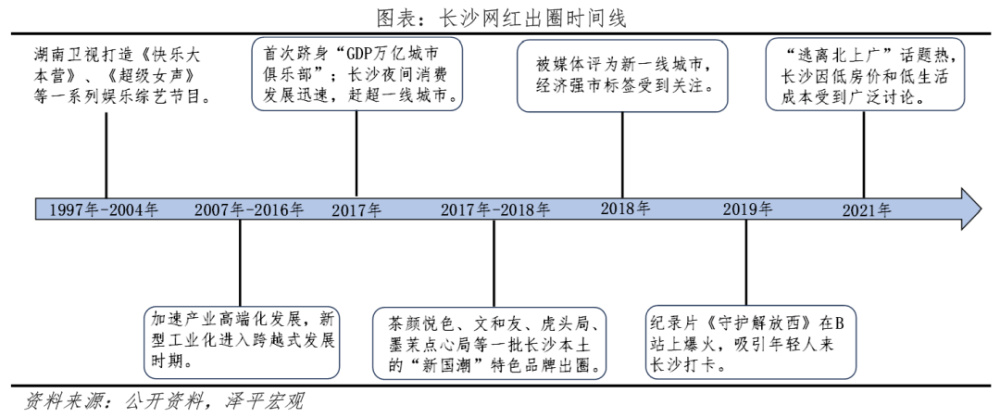 八大网红城市出圈启示