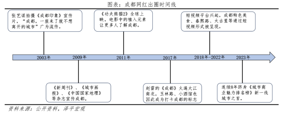 八大网红城市出圈启示