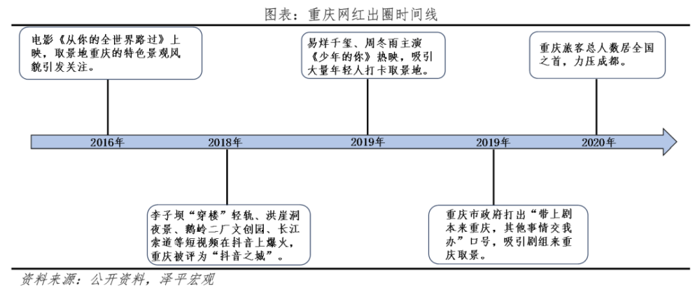 八大网红城市出圈启示