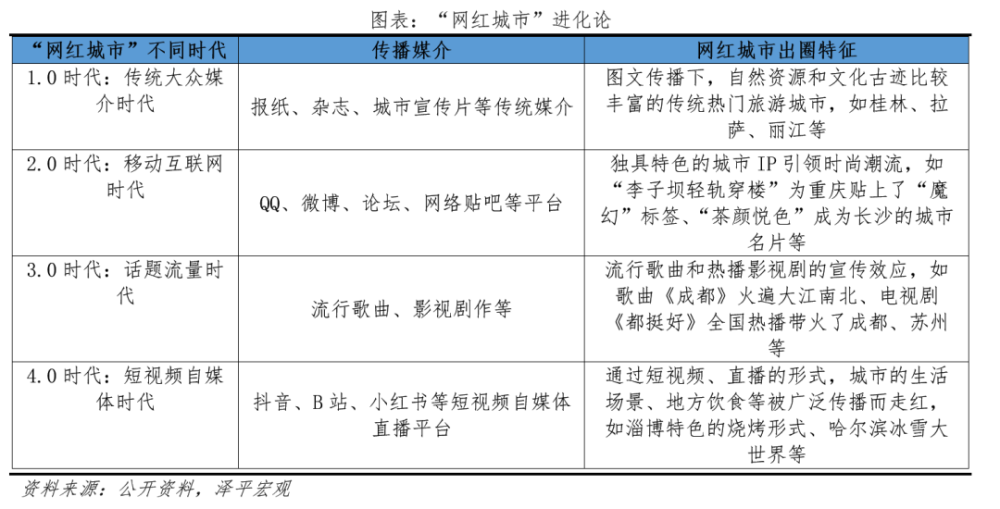 八大网红城市出圈启示