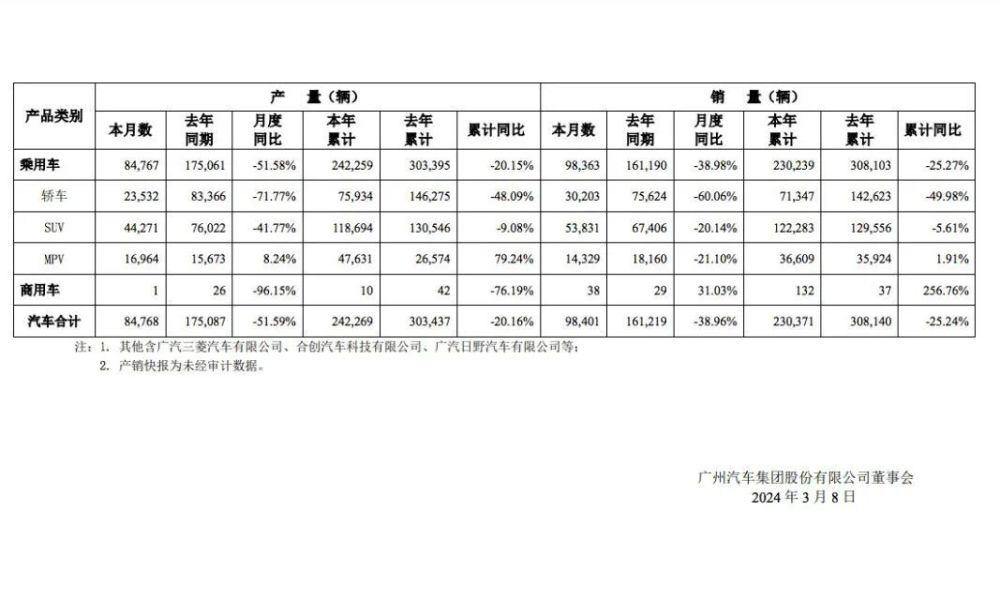 每天车闻：奇瑞汽车完成收购东南汽车，广汽集团2月产销快报