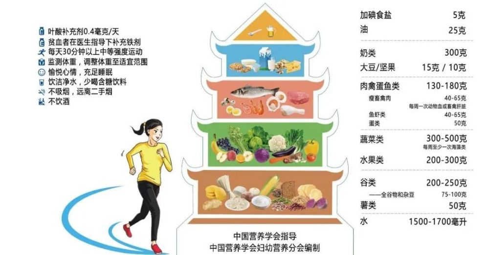 生个健康宝宝需要几步？闵行营养师建议：孕早期这样补