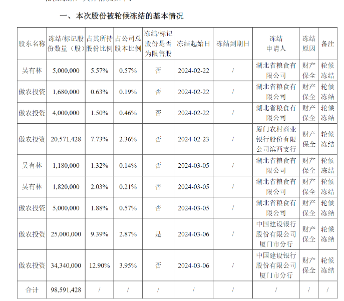 欠薪、债务逾期，福建“猪王”去年巨亏超30亿，大股东面临破产