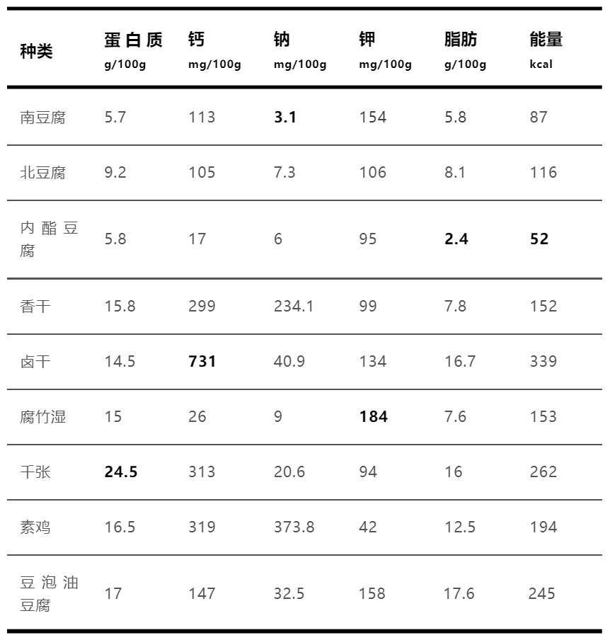 豆制品营养大比拼！豆腐竟然不是第一名