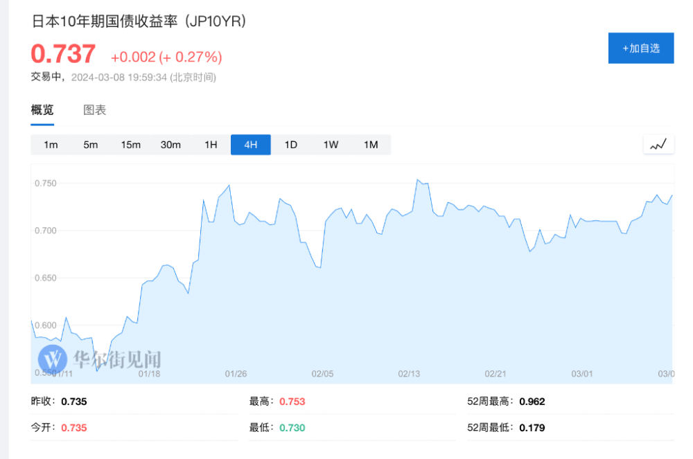 日本央行三月加息、放弃YCC传闻，日本股债双杀，日元走高