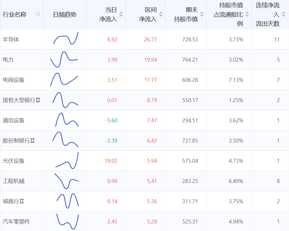 北向资金过去一周逆势增持半导体行业超26亿元，半导体材料有望延续高光表现