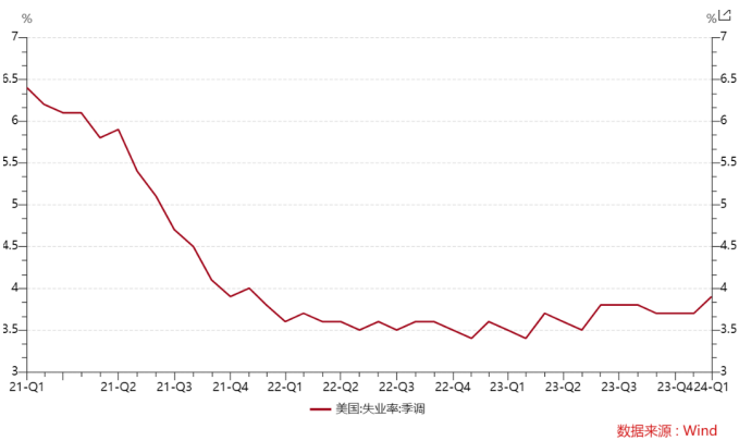 上周末重要经济数据发布