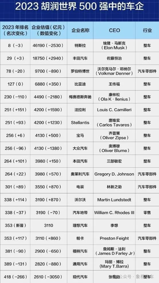 80后创造的奇迹？又一家中国车企，上榜世界500强