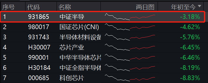 国产替代刻不容缓，资金瞄准上游设备？半导体设备ETF(561980)连续4日获资金净申购