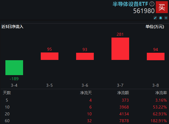 国产替代刻不容缓，资金瞄准上游设备？半导体设备ETF(561980)连续4日获资金净申购