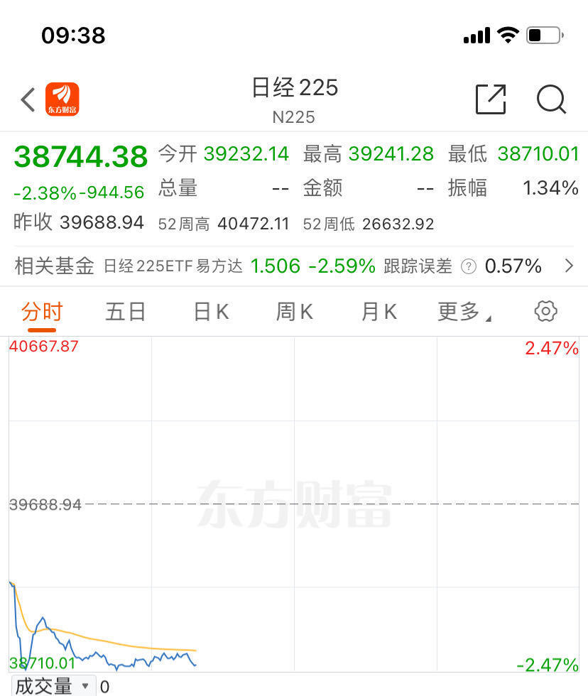 突发！跌破39000点，日经225指数大跌近1000点，30年来最重要“春斗”结果将揭晓