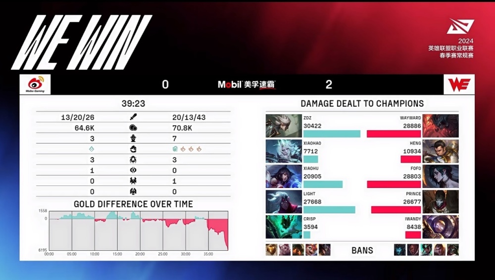 LPL四大豪门翻车，WBG进入斩杀线！冠军辅助无用，WE一战定乾坤