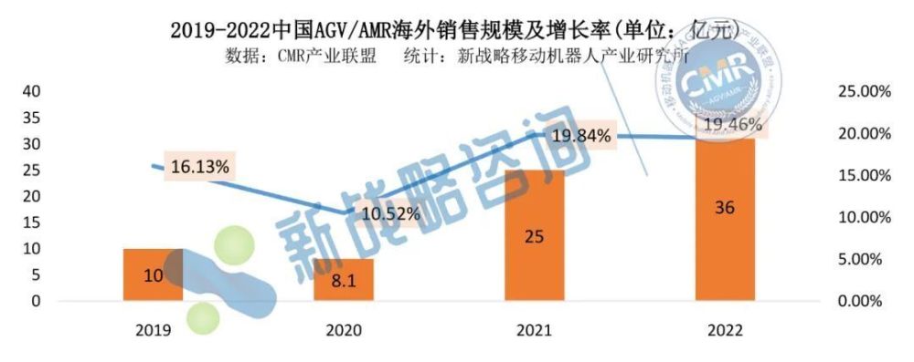 重载AGV助攻年营收过亿 朗誉机器人：2024年重在出海 2026年计划上市