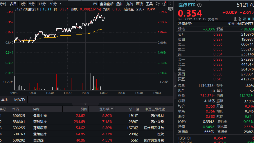 药明康德豪掷10亿回购，午后股价飙升超6%，医疗ETF(512170)也涨了3%以上。