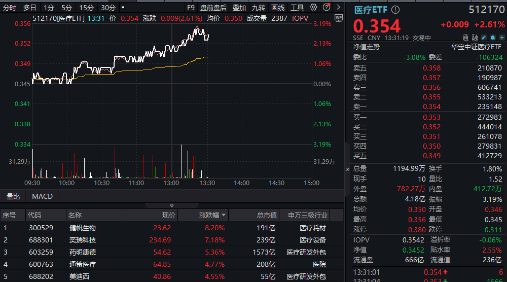 豪掷10亿元回购计划，药明康德午后飙升逾6%，医疗ETF(512170)盘中涨超3%