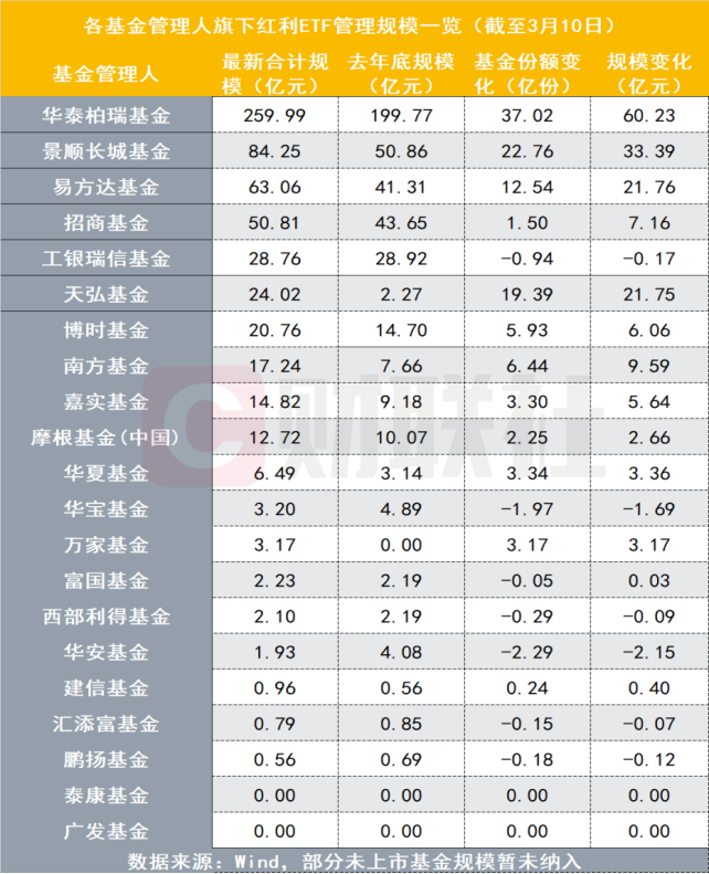 又一基金品种成兵家必争地！谁将在红利主题赛道一骑绝尘？险资正加大配置