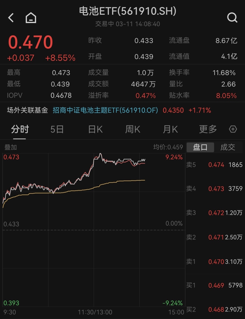 二月二龙抬头，宁德时代量价齐飙，电池板块掀久违涨停潮，电池ETF(561910)午后高位溢价