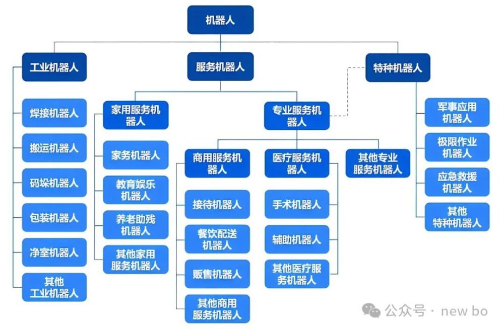 机器人行业的调研（一）