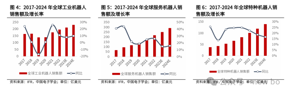 机器人行业的调研（一）