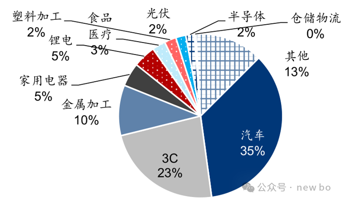 机器人行业的调研（一）