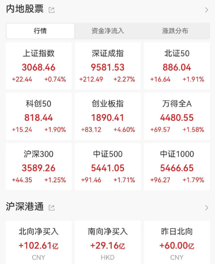 史诗级暴涨！创业板指涨4.6%，大摩出手宁德时代暴涨14%