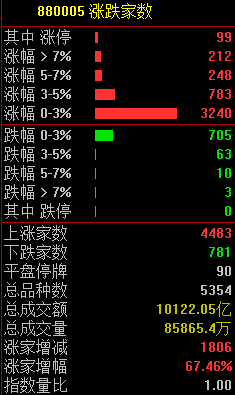 史诗级暴涨！创业板指涨4.6%，大摩出手宁德时代暴涨14%