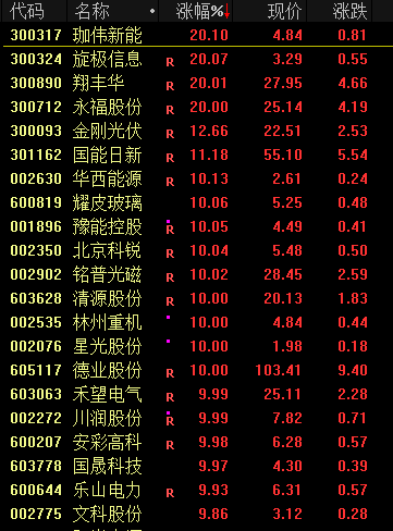 史诗级暴涨！创业板指涨4.6%，大摩出手宁德时代暴涨14%