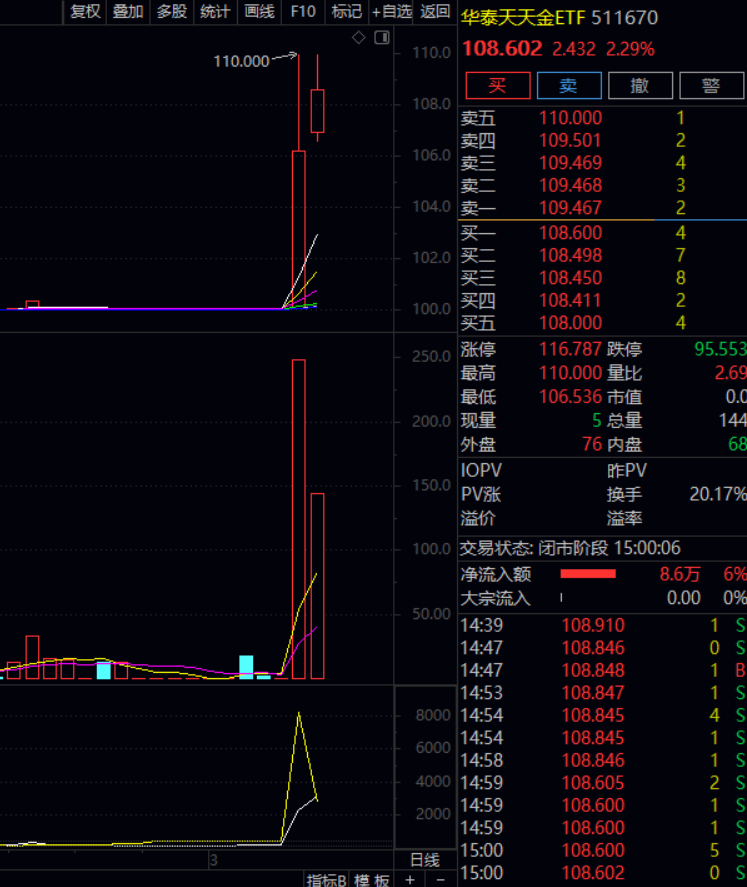 华泰天天金ETF盘中再次触及110元，货币基金2天累计涨幅近10%，什么原因？