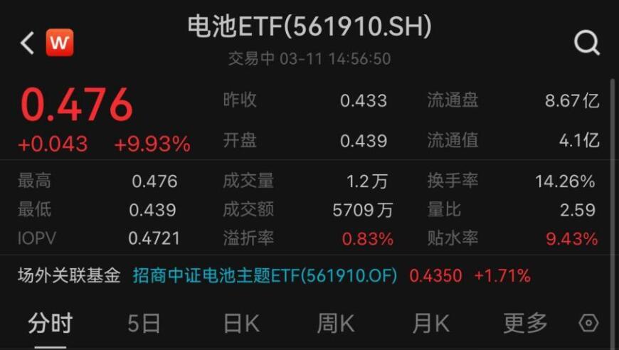 宁王猛涨15%，电池ETF(561910)涨停。电池会是下一个像芯片一样的黄金赛道吗？