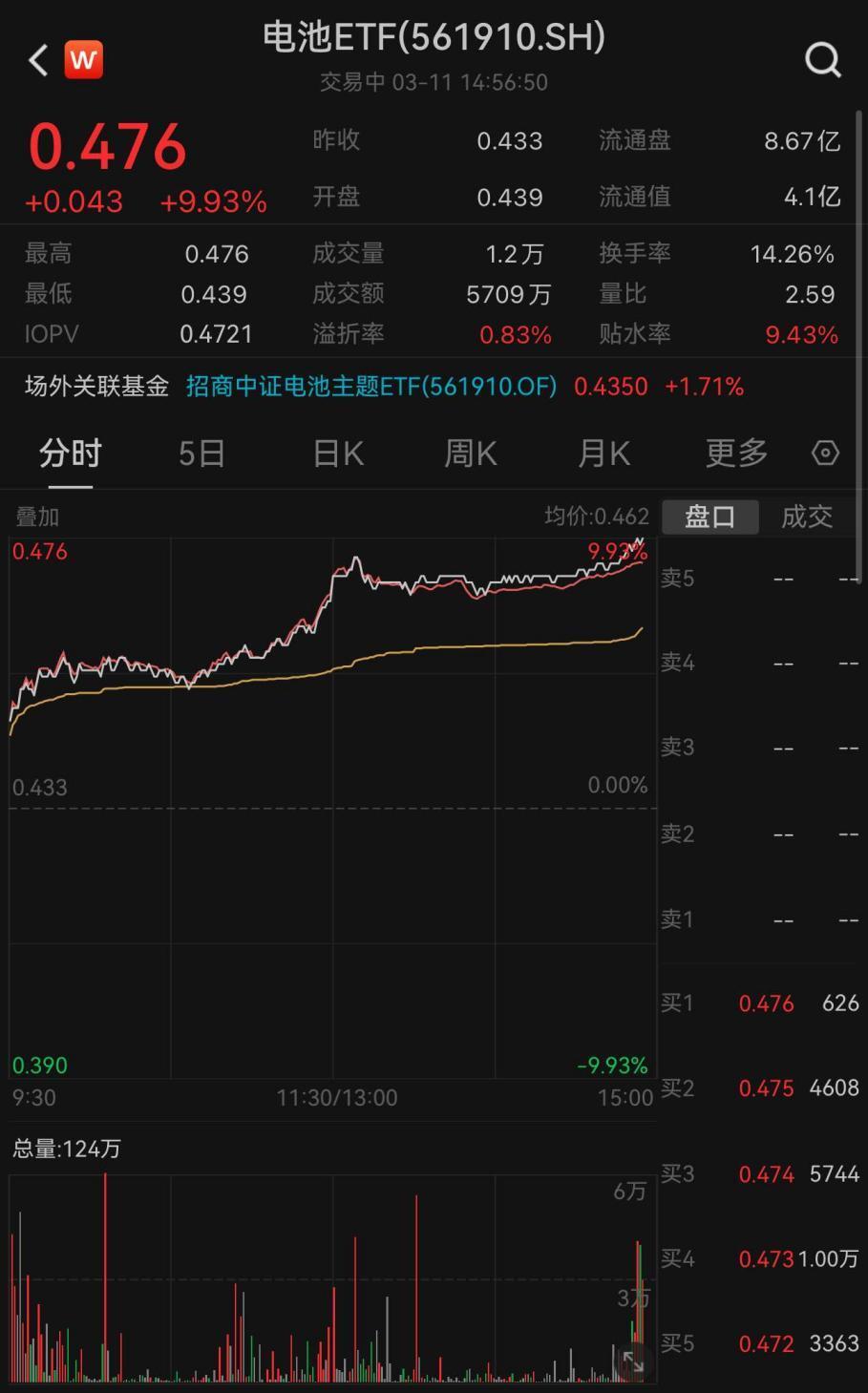 宁王大涨15%，电池ETF(561910)涨停，电池会是芯片之后的另一个黄金赛道吗？