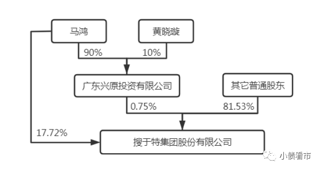 搜于特8亿可转债将违约，到期利息无法兑付