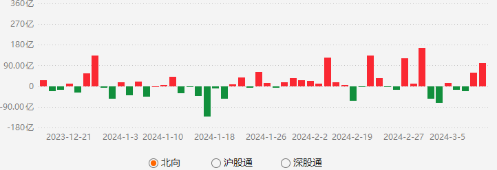 突发三大利好！大摩唱多A股，外资抄底百亿，创业板指暴涨4.6%