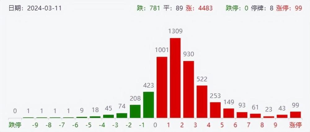 突发三大利好！大摩唱多A股，外资抄底百亿，创业板指暴涨4.6%