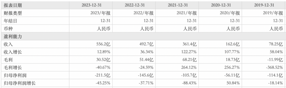 五年巨亏630亿，亏出“新高度”！蔚来汽车，还能撑多久？