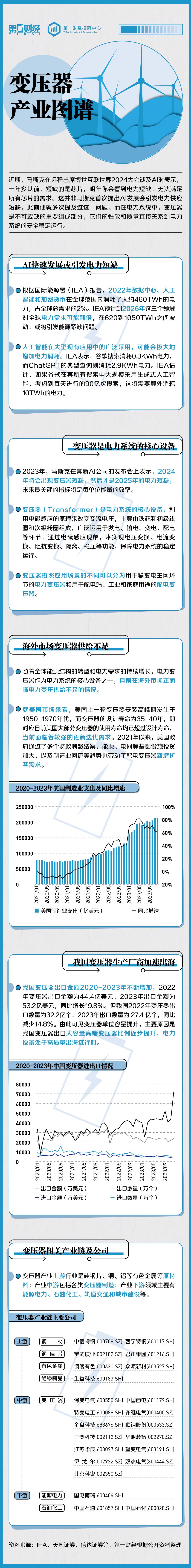 变压器产业图谱︱AI大规模应用或致变压器短缺，我国生产厂商迎出海机遇