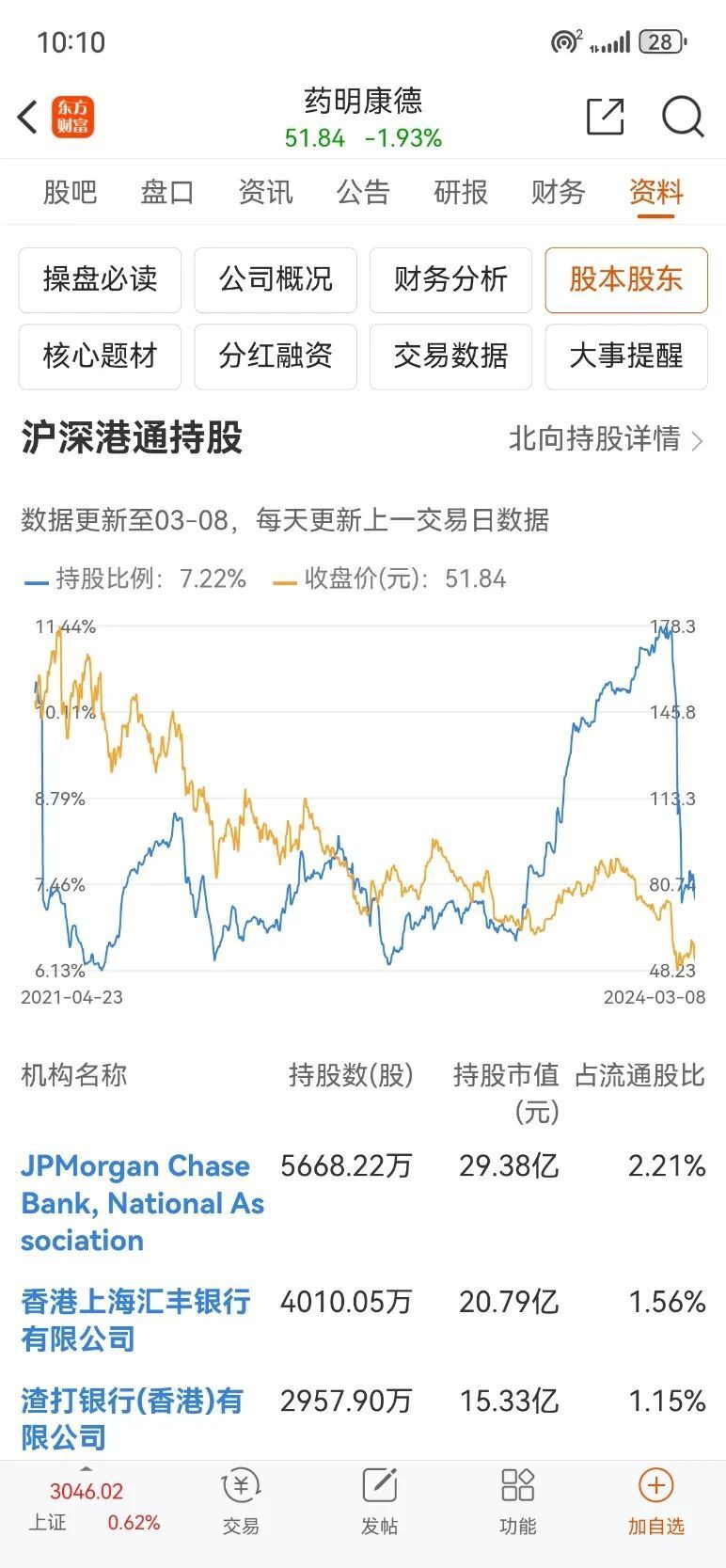 药明康德被高盛、中信内外资联手9亿砸盘，386只公募基金买单