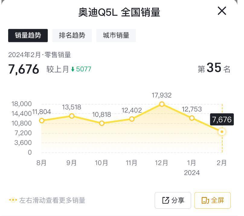 2月售7676台，销量持续走低，奥迪Q5L卖不动了？