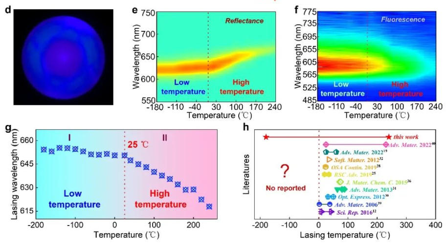 中国科学家解决蓝相液晶0℃以下激光发射难题，实现-180℃到240℃的超宽温域，开启低温蓝相液晶激光器的发展大门