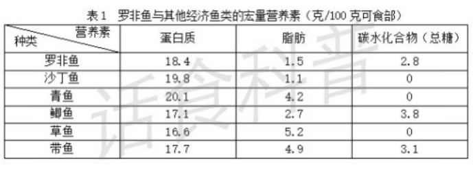 罗非鱼的营养价值如何？